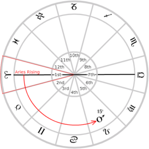 aries in 7th house cafe astrology