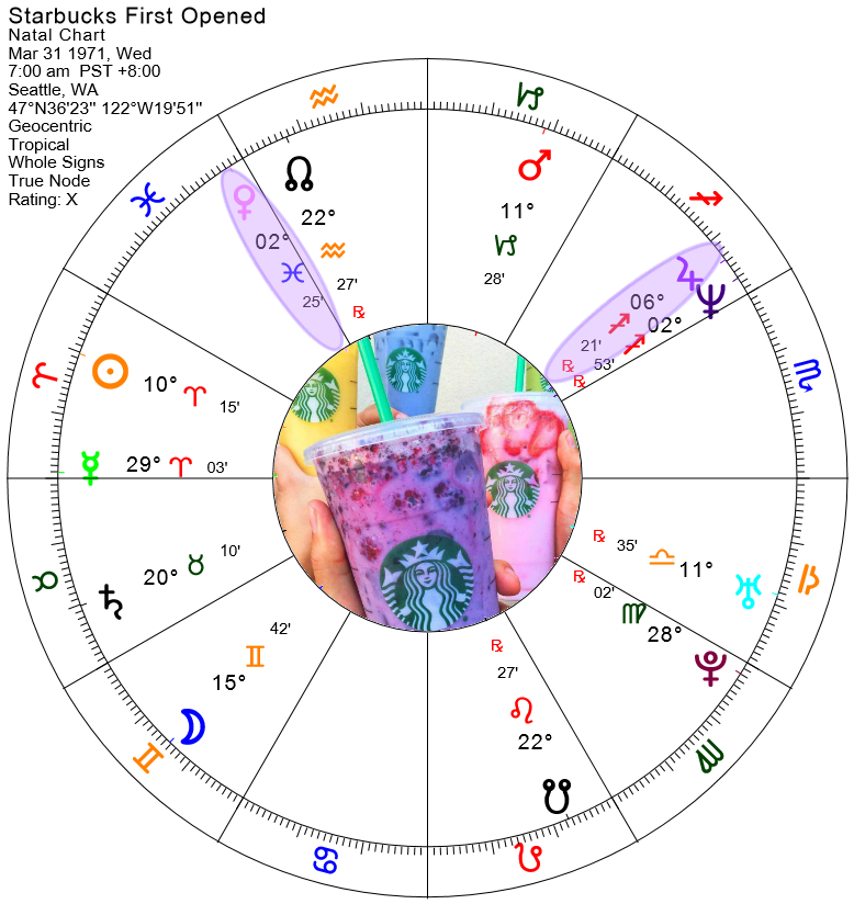 Starbucks Zodiac Chart